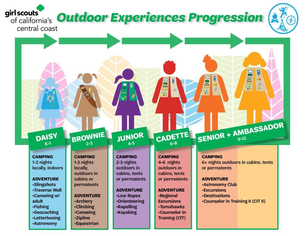 Chart showing the Outdoor Experiences Progression as girls get older.
Daisies: Indoor Camping for 1 to 2 nights, Slingshots, Fishing
Brownies: Cabin Camping for 1 to 3 nights, Equestrian, Canoeing
Juniors: Tent Camping for 1 to 3 nights, Kayaking, Low Ropes Course
Cadettes: Up to 6 nights of outdoor camping, Tomahawks, State Parks
Seniors & Ambassadors: 6+ nights of outdoor camping, Destinations Program