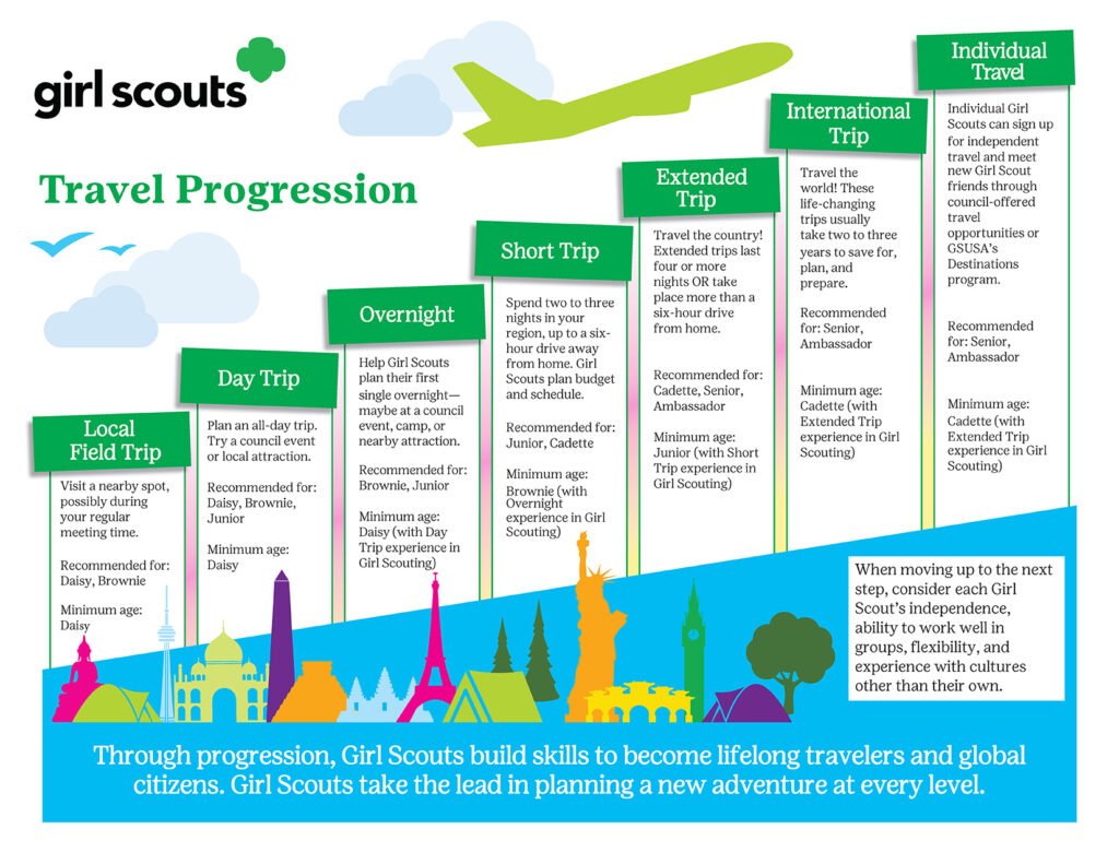A chart showing the progression from Local Field Trips and Day Trips for Daisies, to Overnights, Short Trips, Extended Trips around the country, to International Trips for Cadettes, Seniors, and Ambassadors.
