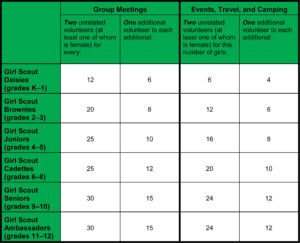 A chart showing how many adults are needed for different ages of Girl Scouts.