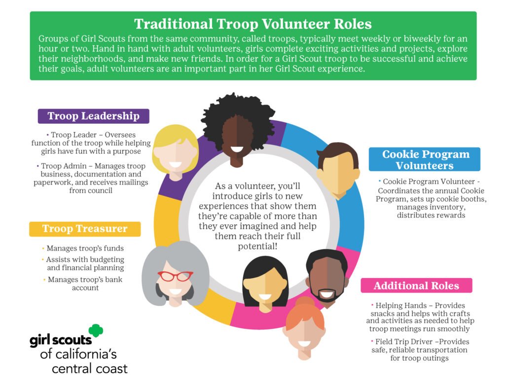 In order for a troop to be successful, adult volunteers (like you!) are an important part of the experience. Troop Leaders - Oversee the troop's activities, manage the paperwork, and make sure the girls are learning and having fun. Troop Treasurer - Manages the troop's funds and helps the girls with financial planning. Cookie Program Volunteer - Manages the annual cookie program for the troop, obtaining cookies and distrubuting rewards. Additional Roles - Troops often split up the adult roles in many different ways. Troops always need extra helping hands, drivers, and people who can help the girls master new challenges.